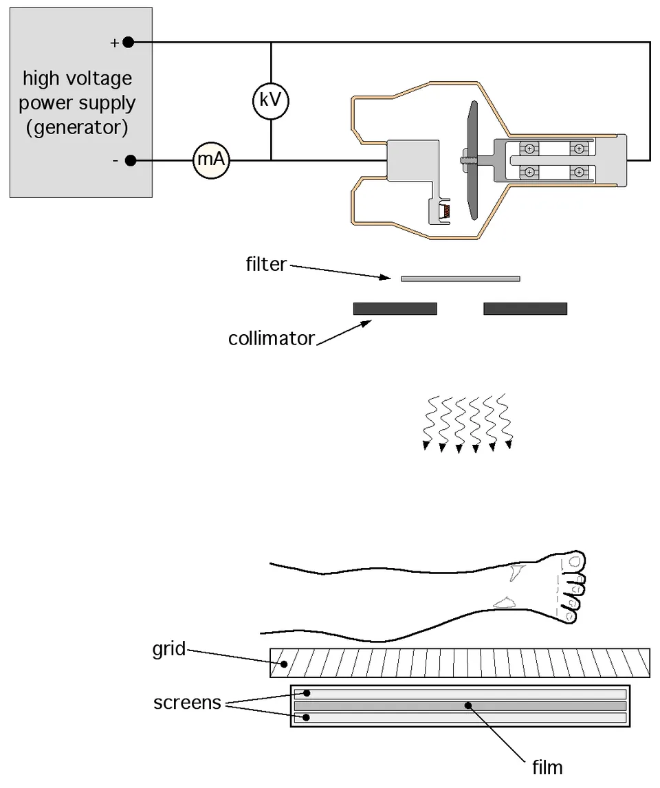 Schéma pédagogique simplifié d’un tube à rayons X